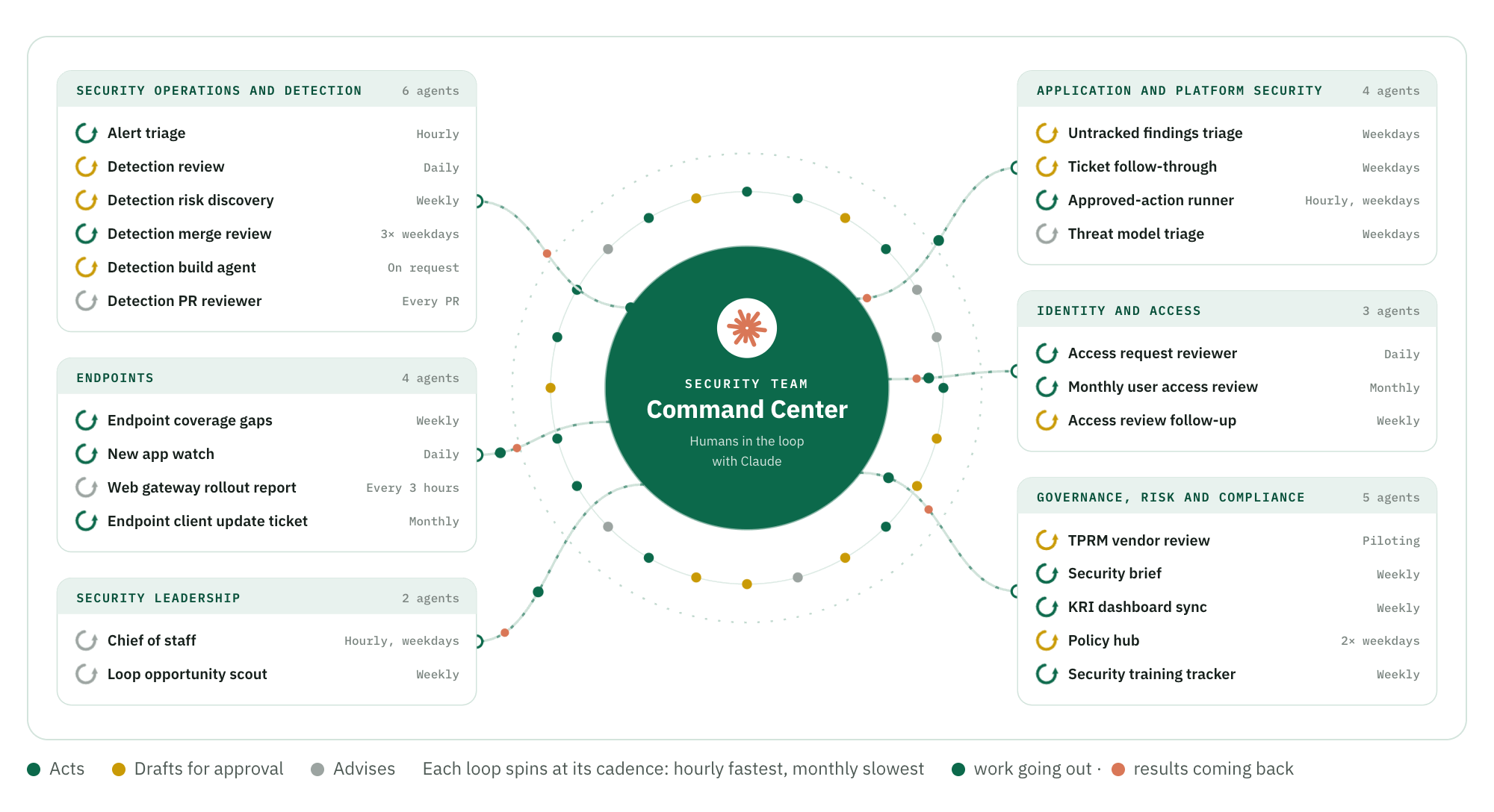 Security Team Command Center: agents for security operations, endpoints, leadership, application security, identity and GRC, each running on its own cadence around Claude